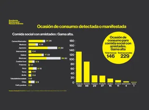Experiencia antes que sabor: el nuevo enfoque gastronómico de la generación Z